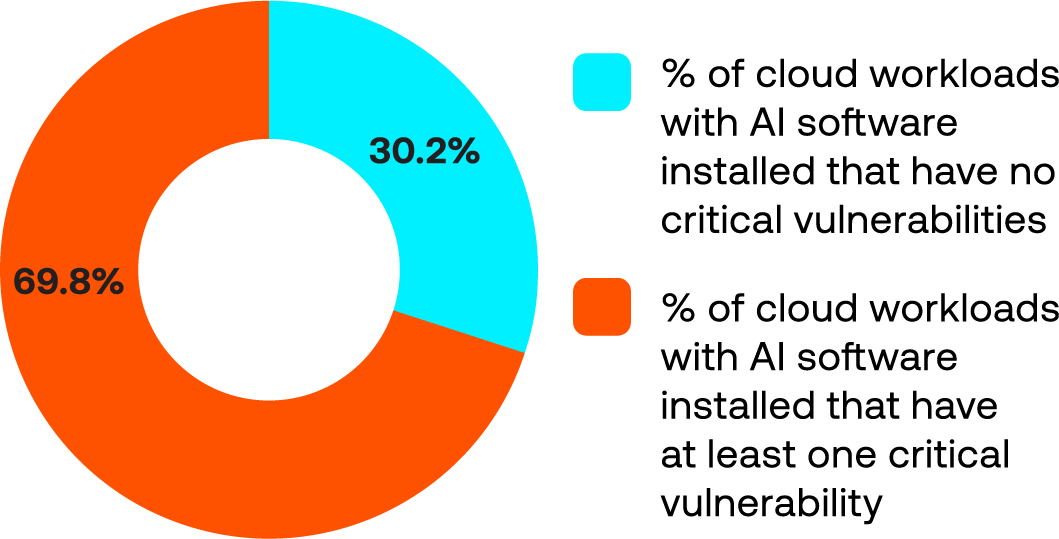 Donut graph showing nearly 70% of cloud workloads with AI software installed have at least one critical vulnerability